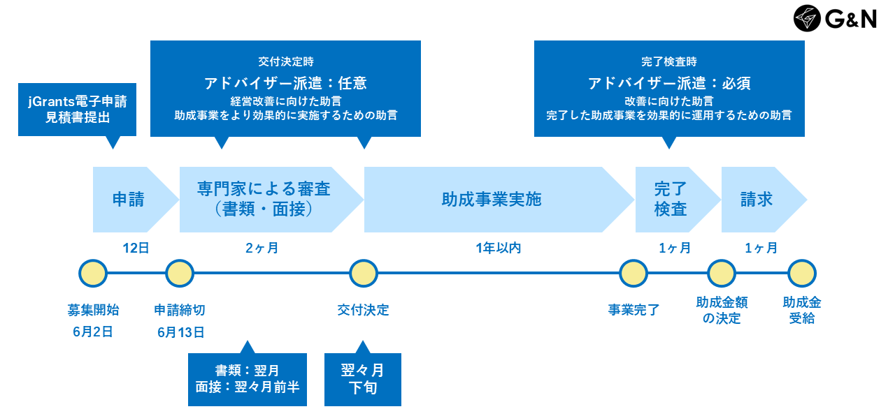 事業環境変化に対応した経営基盤強化事業（小規模事業者向けアシストコース）の補助事業スケジュール