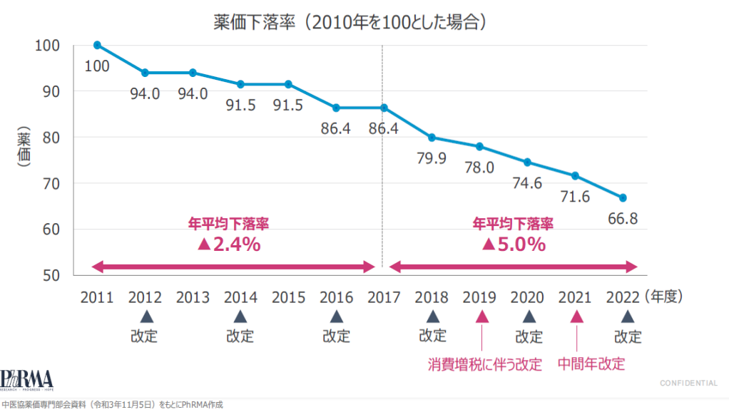 薬価改定