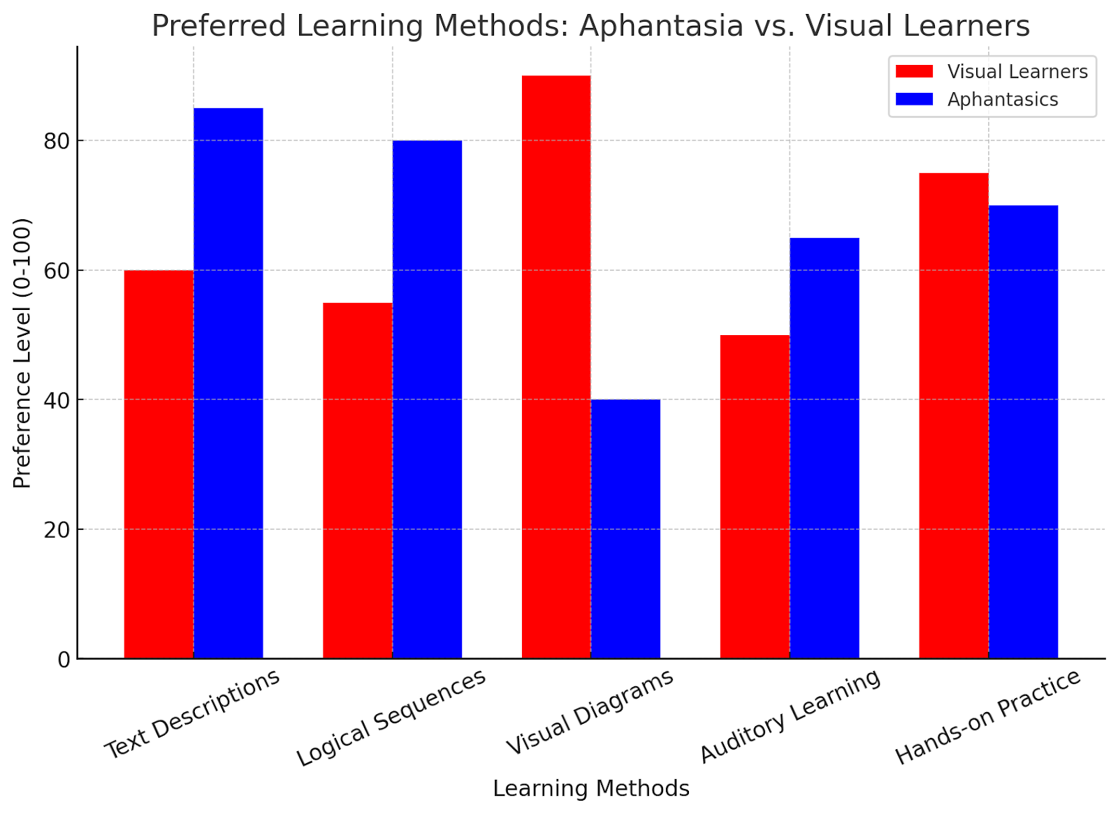 Comparison of preferred learning methods between aphantasics and visual learners across different styles.