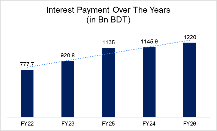 Interest Payment Over The Years