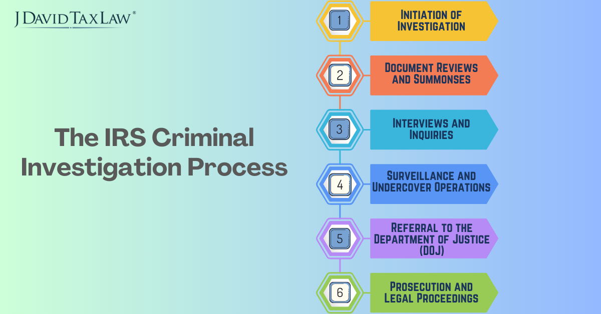 IRS Criminal Investigation Process