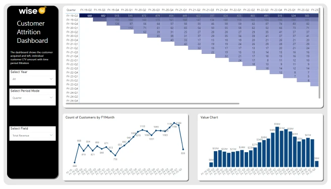 Customer Attrition & Retention Dashboard - Wisebi