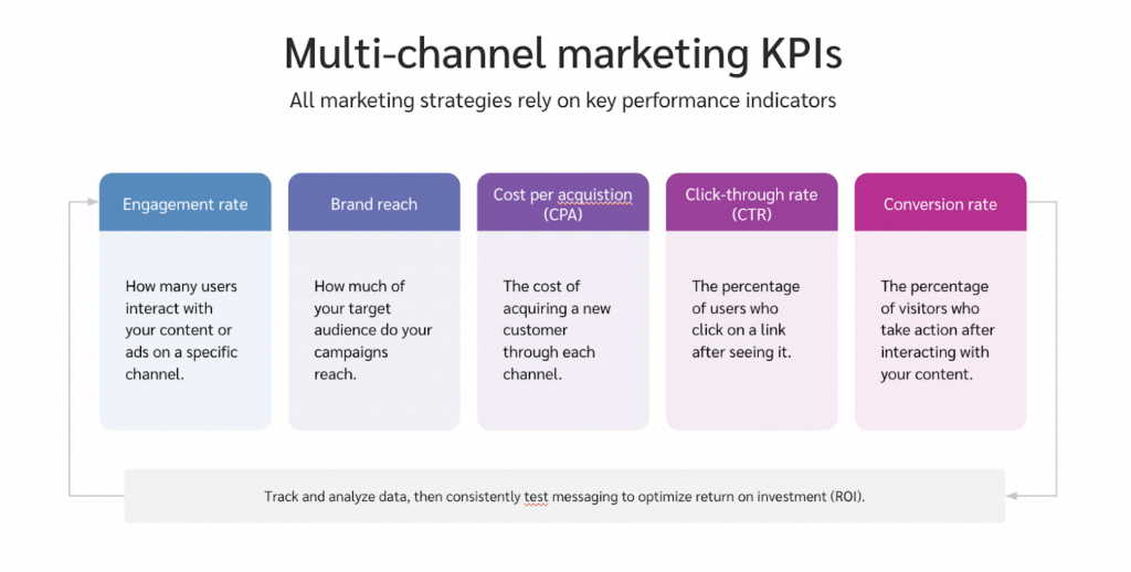 multi-channel marketing KPIs