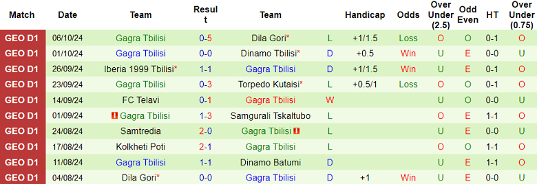 Thống kê 10 trận gần nhất của Gagra Tbilisi