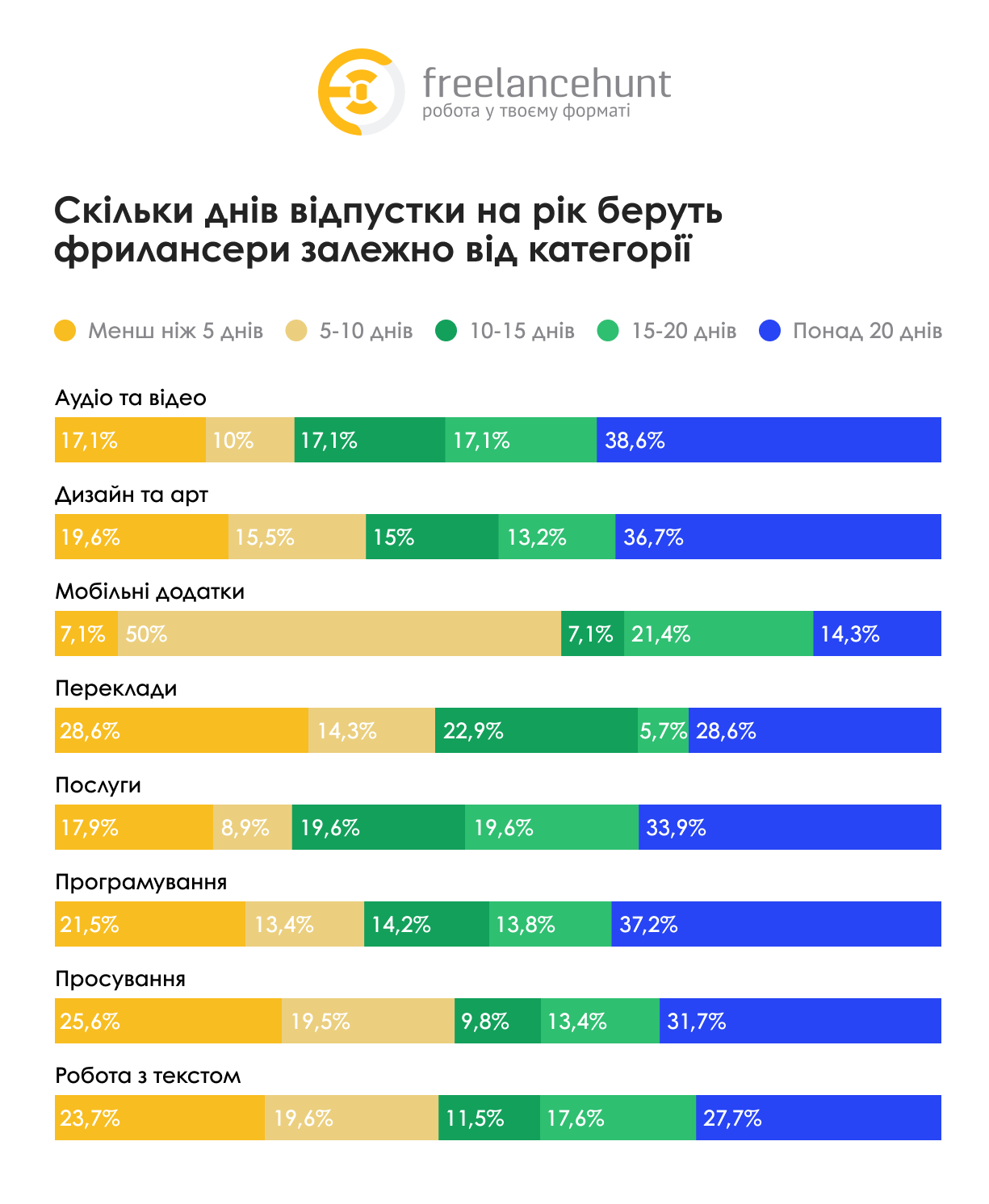 Сфера зайнятості фрилансера та тривалість відпустки