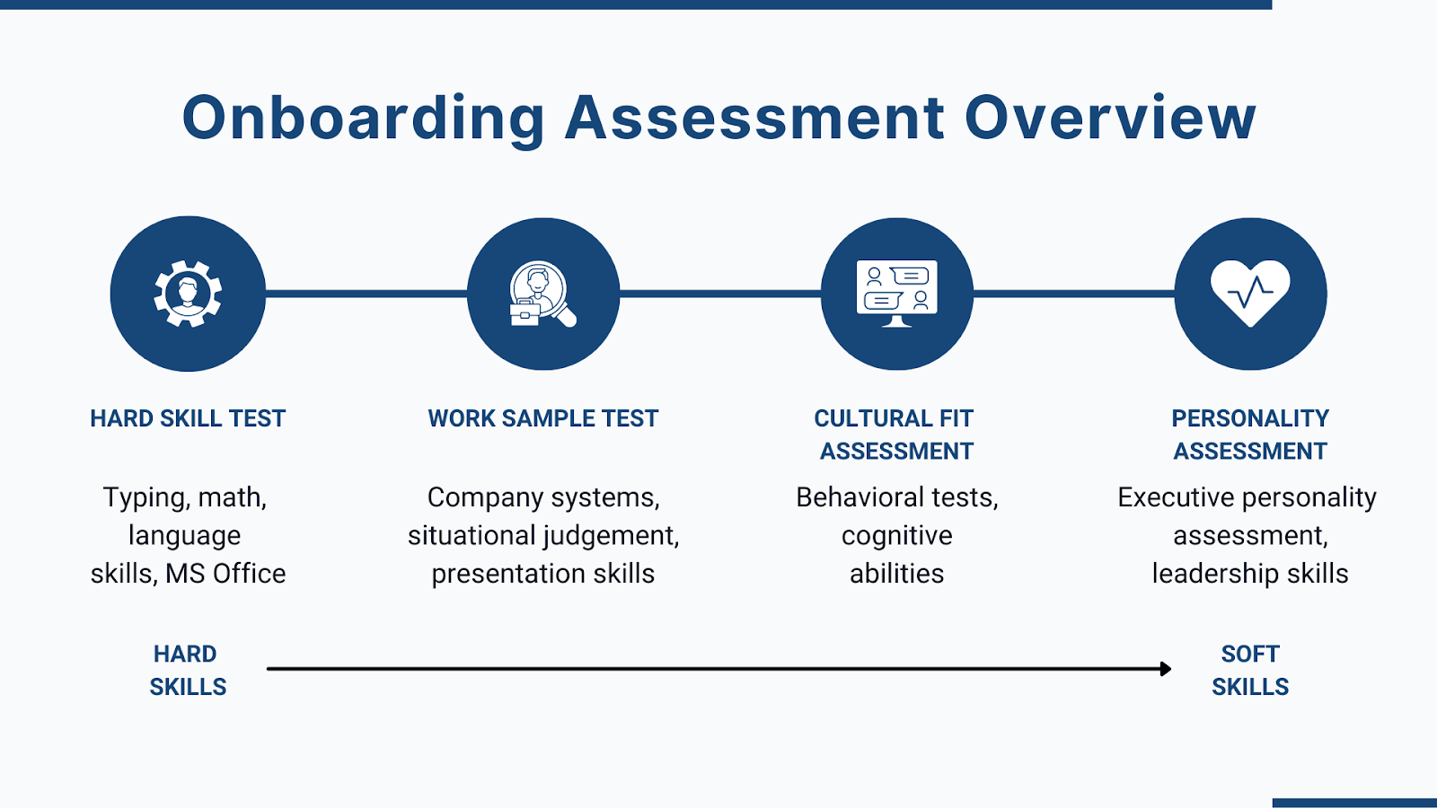 Onboarding Assessment Overview