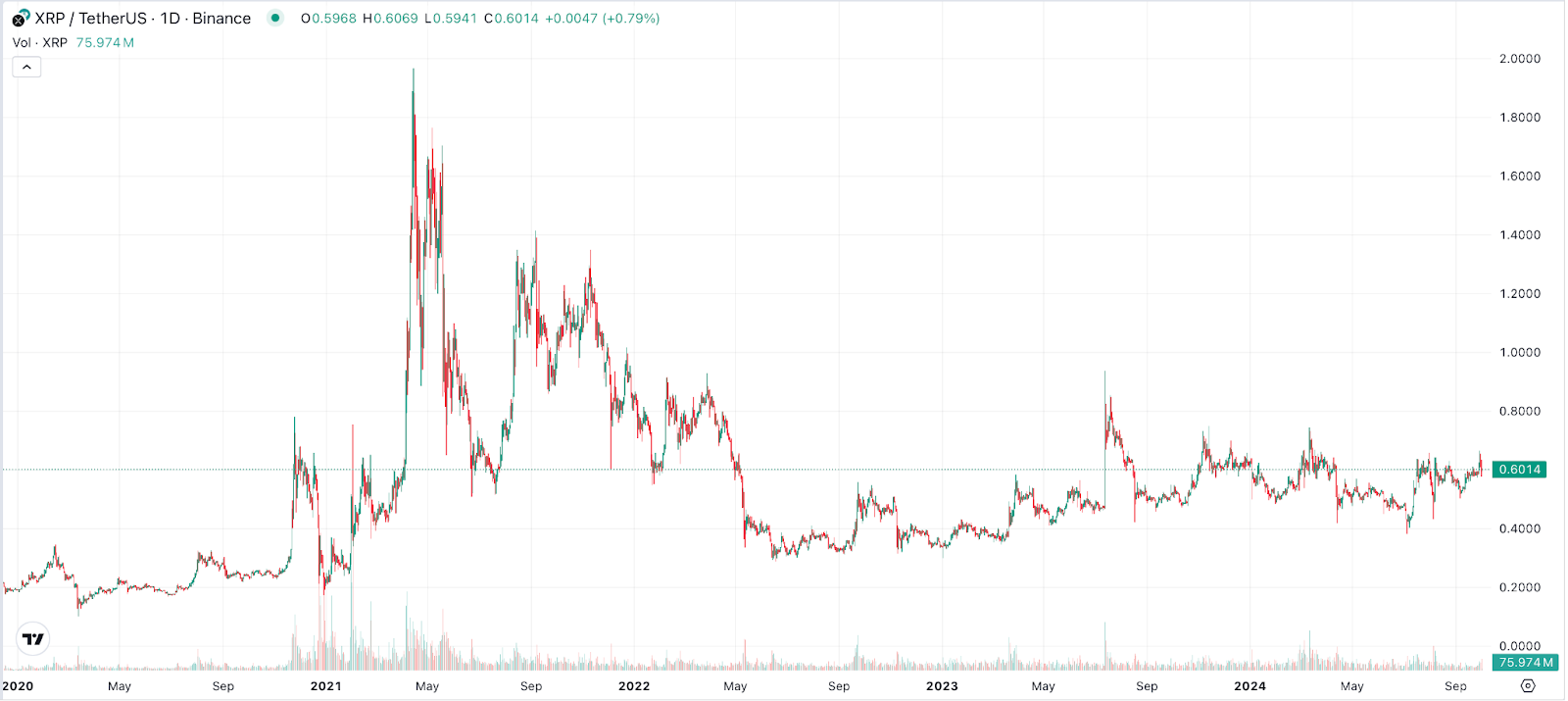 XRP Chart 