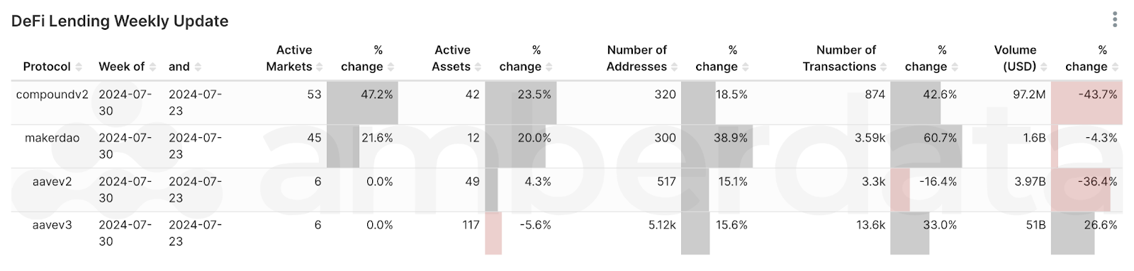 DeFi Lending protocol comparisons from weeks 7/23/2024 and 7/30/2024. MakerDAO, compound v2 and AAVE v3 and v2