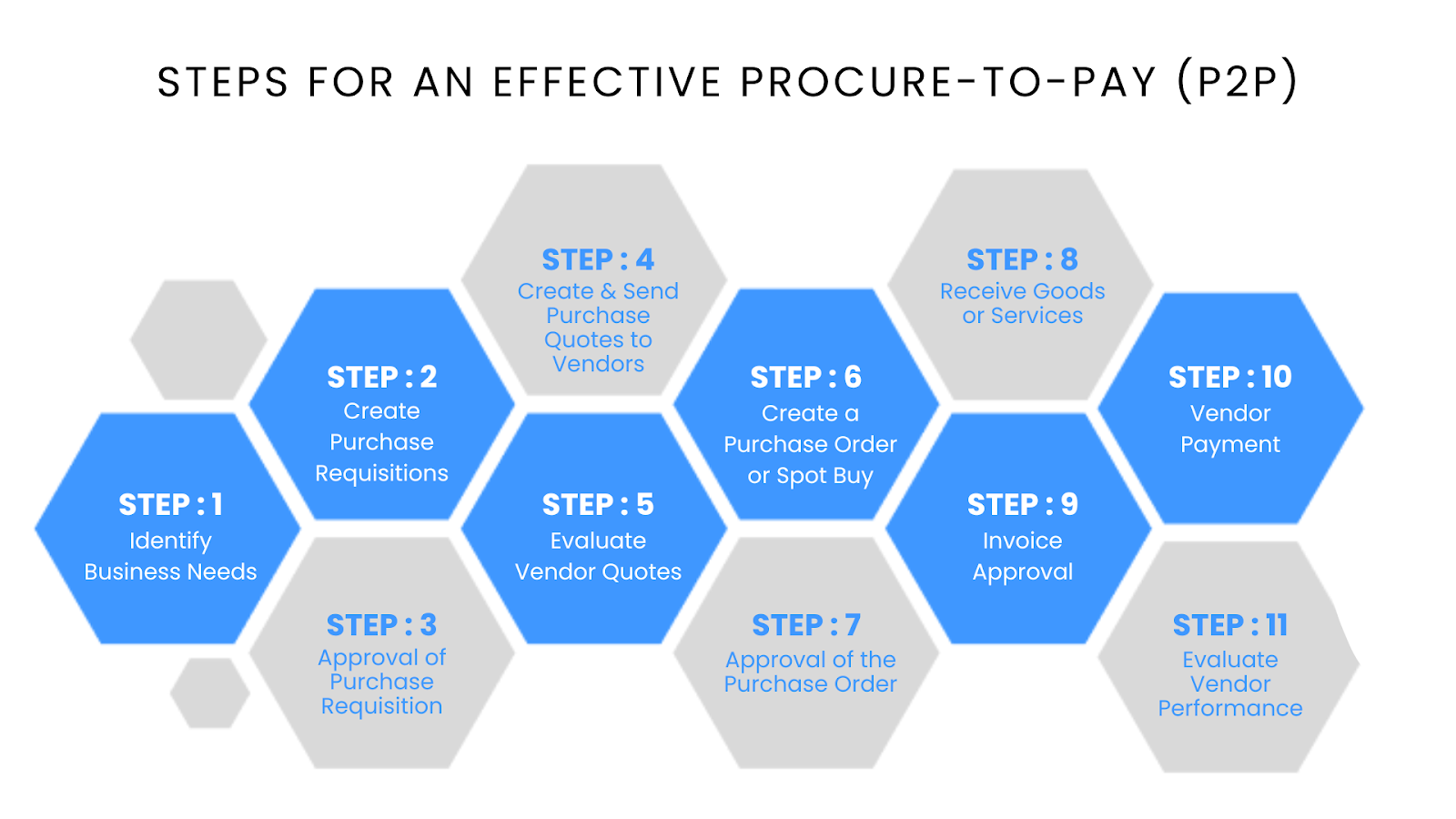 Steps for an Effective Procure-to-Pay (P2P)