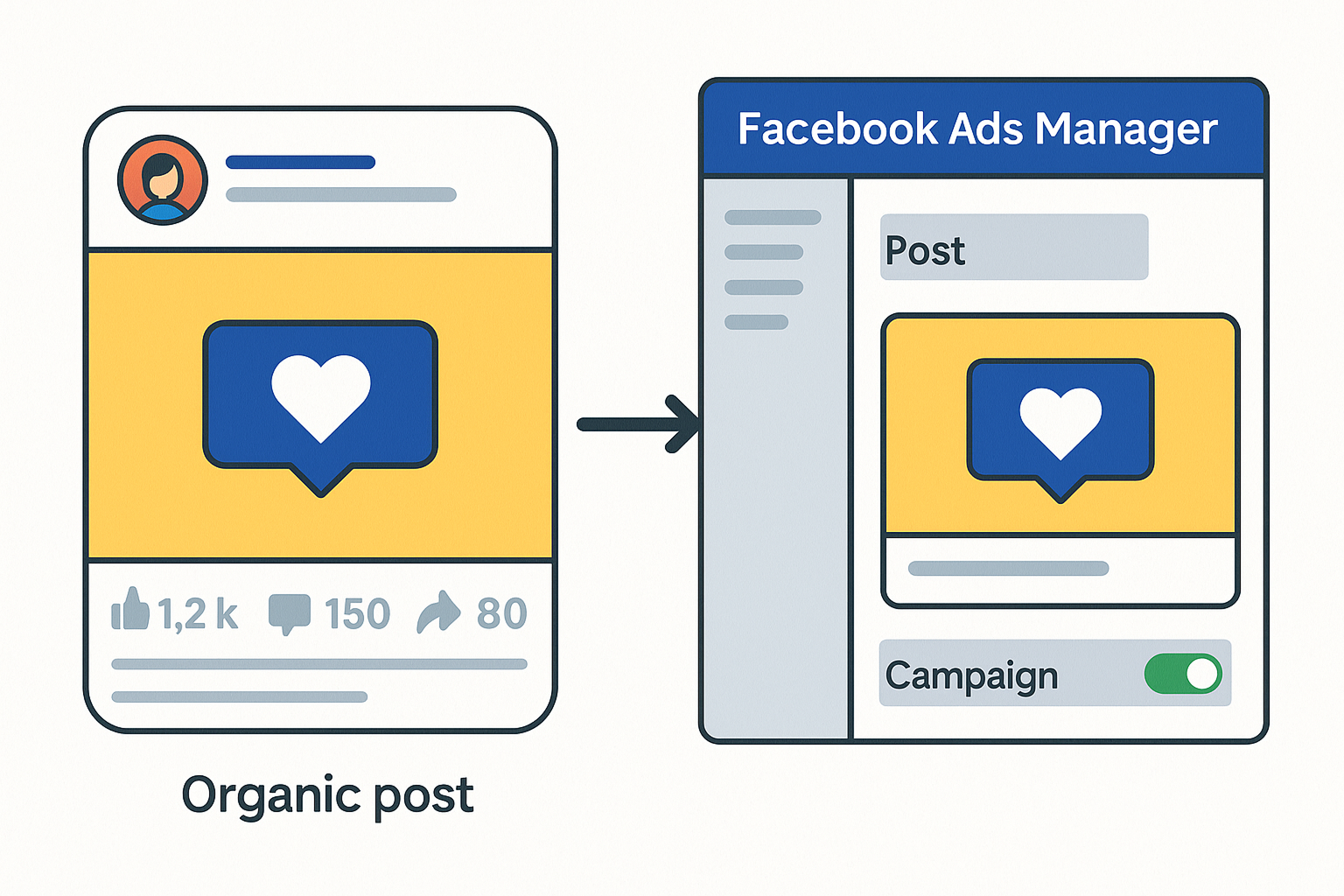 Side-by-side image: One half shows an organic post with solid engagement, the other half shows it being boosted inside Facebook Ads Manager