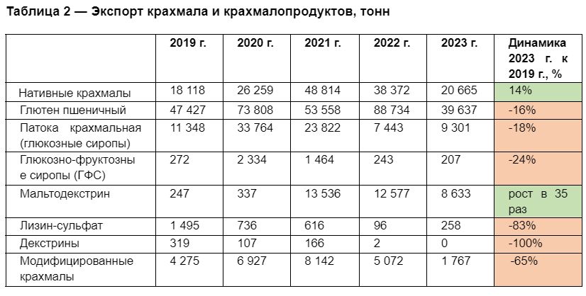 Будущее российского зерна: итоги 5 лет отрасли глубокой переработки зерна