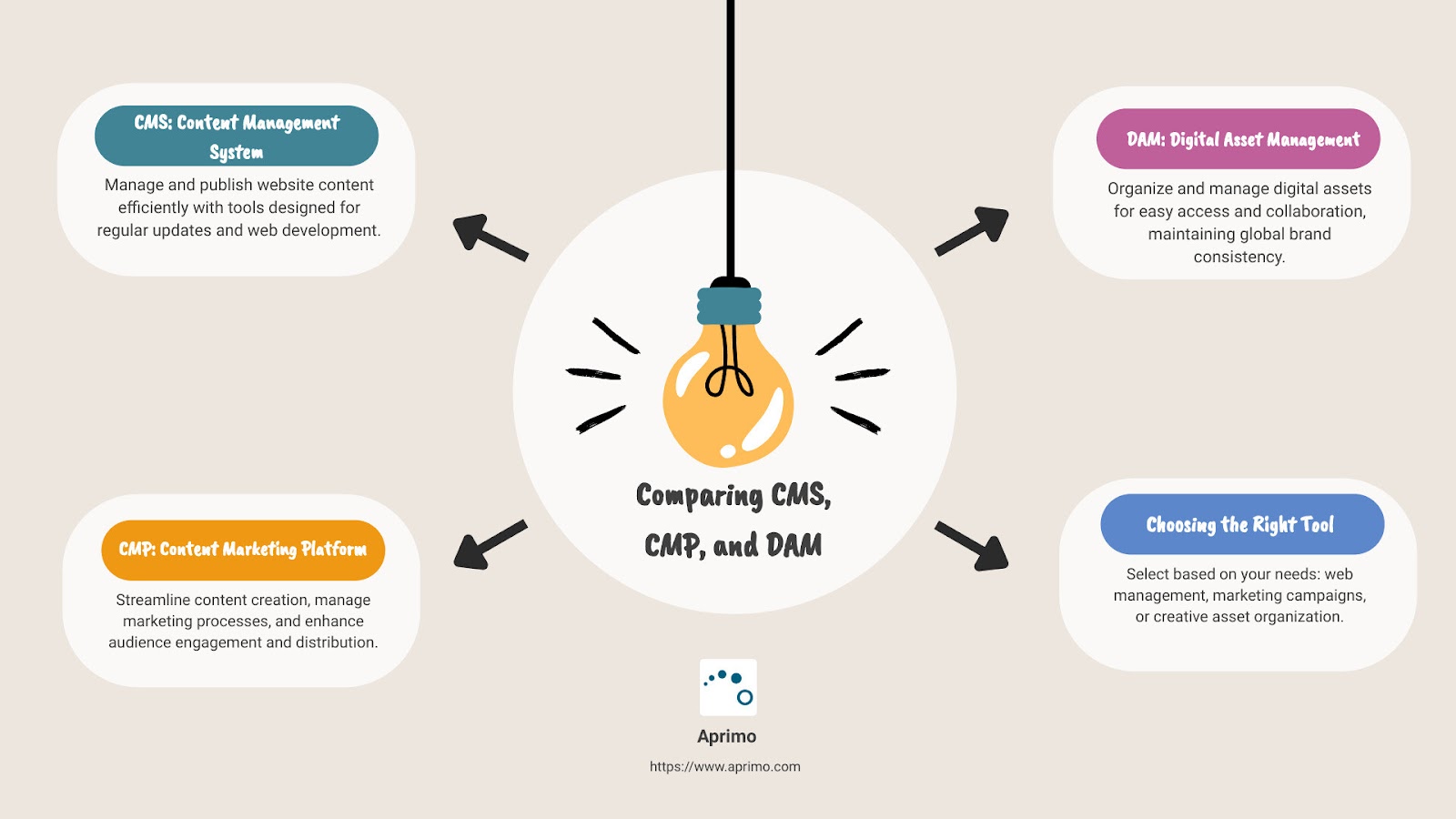 Infographic of CMS, CMP, and DAM comparison including examples of use for web content management, marketing campaigns, and digital asset organization - CMS vs. CMP vs. DAM infographic brainstorm-4-items