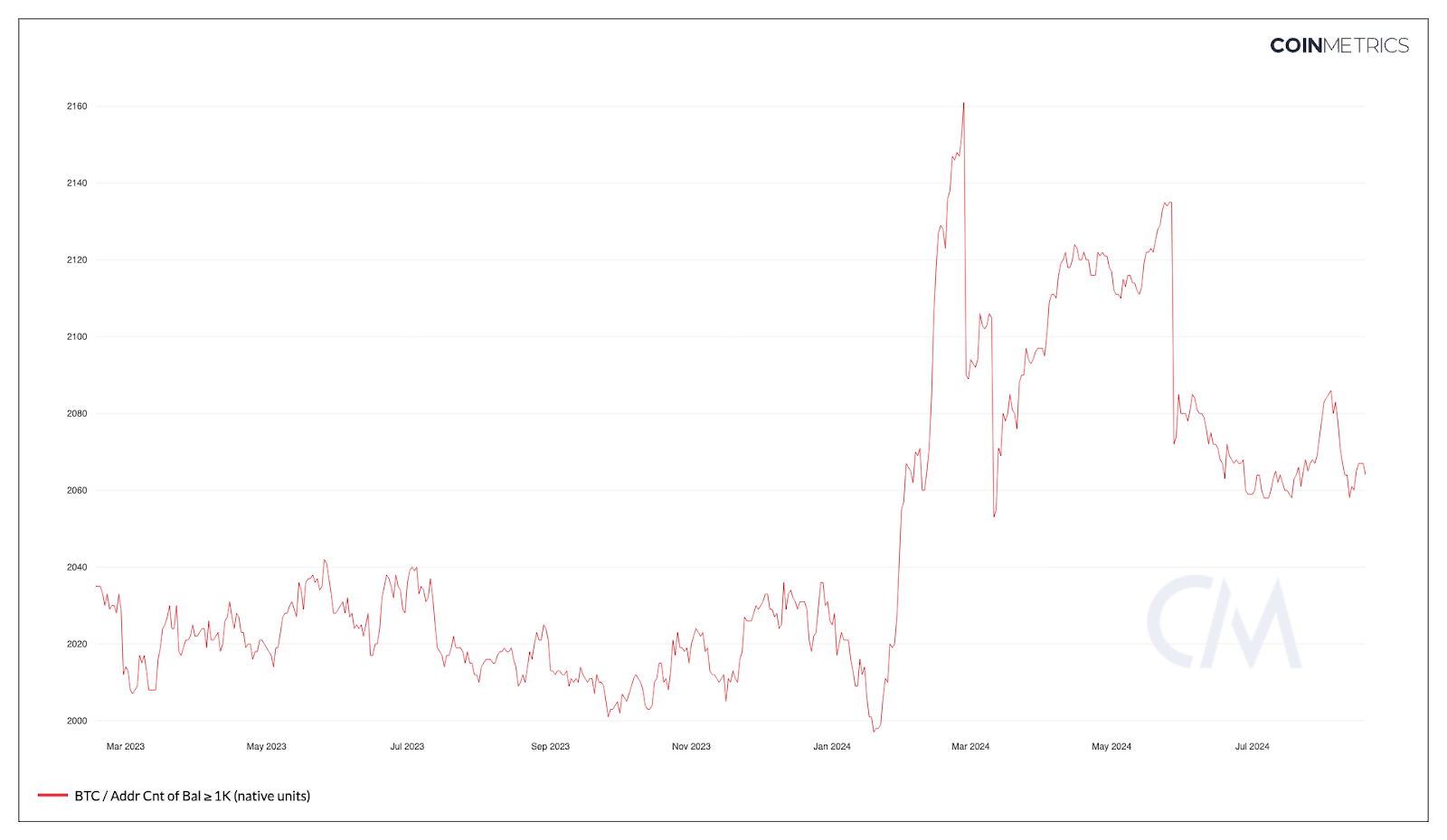 เทคนิคแนะนำให้ 'ขาย Bitcoin'; แต่นี่คือสิ่งที่รอคอยการขึ้นราคา BTC