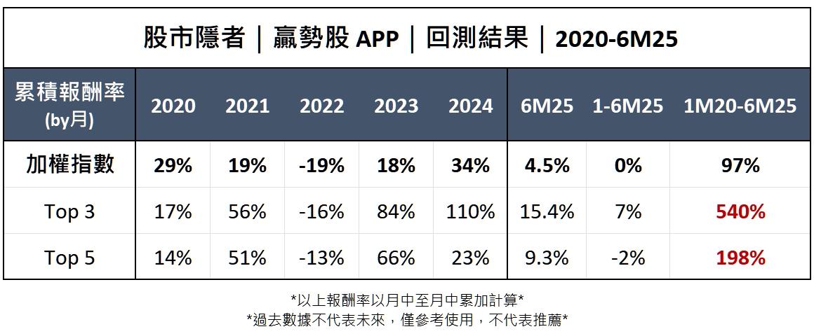【基本面】贏勢股 APP 選股-承業醫、高技、精成科-20250716