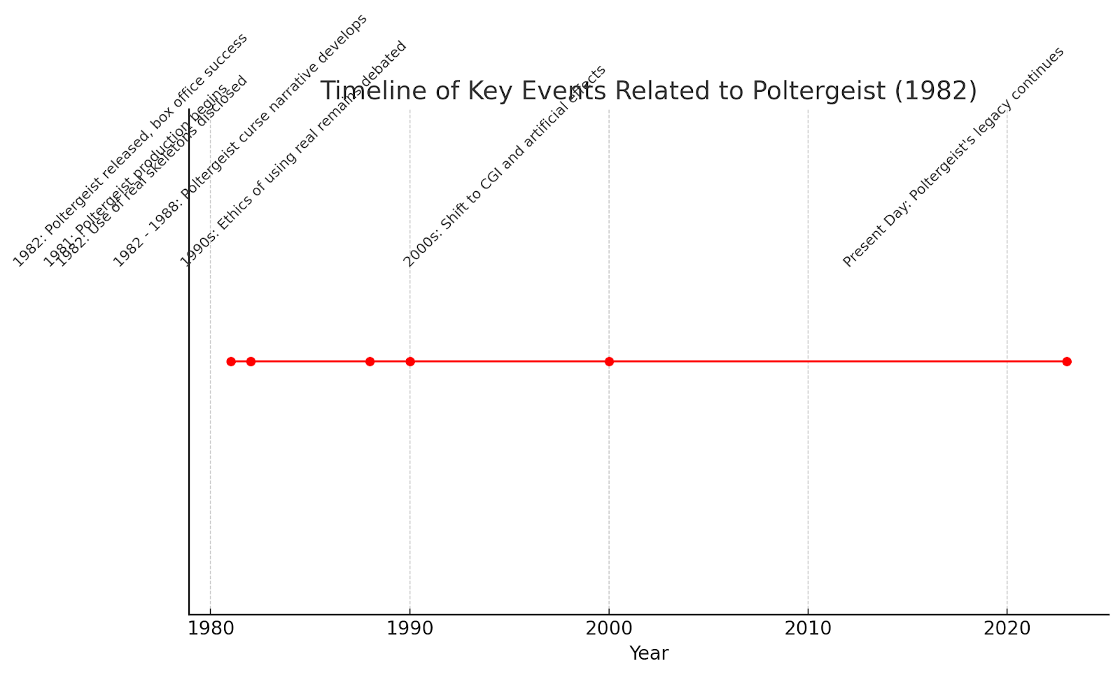 Timeline of Key Events Related to Poltergeist (1982)