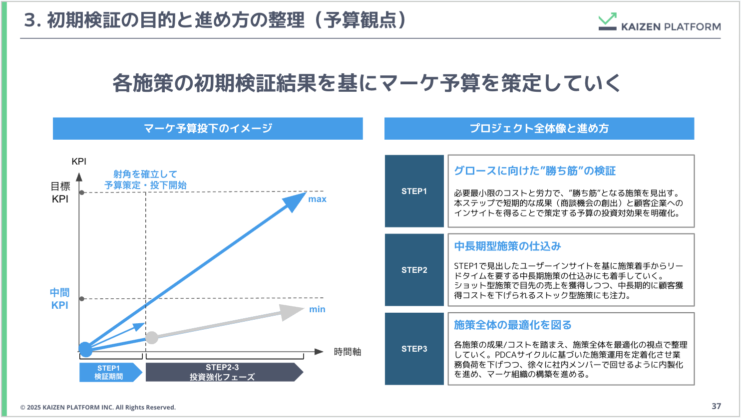 初期検証の目的と進め方の整理（予算観点）