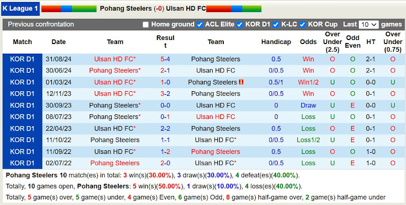 Lịch sử đối đầu giữa Pohang Steelers và Ulsan Hyundai