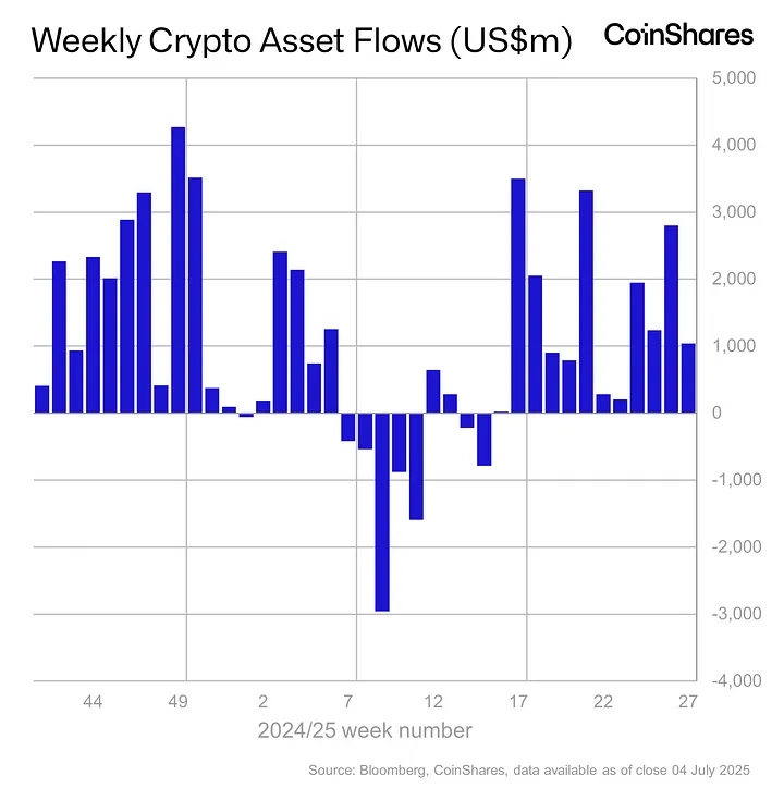 Coinshares chart