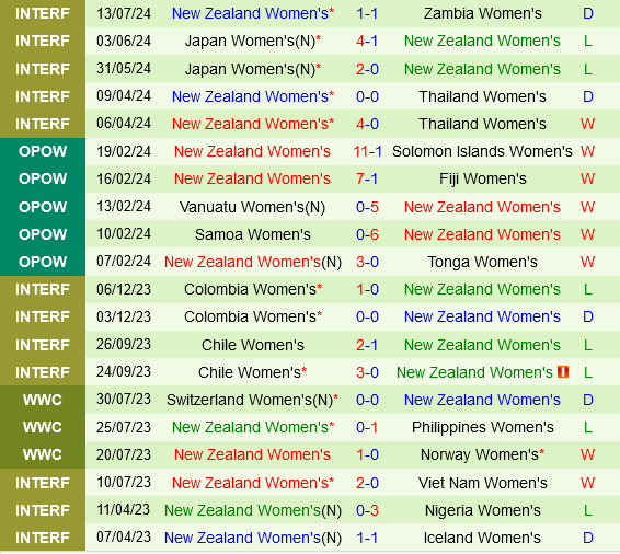 nu Canada vs nu New Zealand