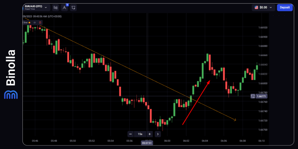 Trendline breakout strategies: an example of buying a Higher contract when the price breaks the descending trendline