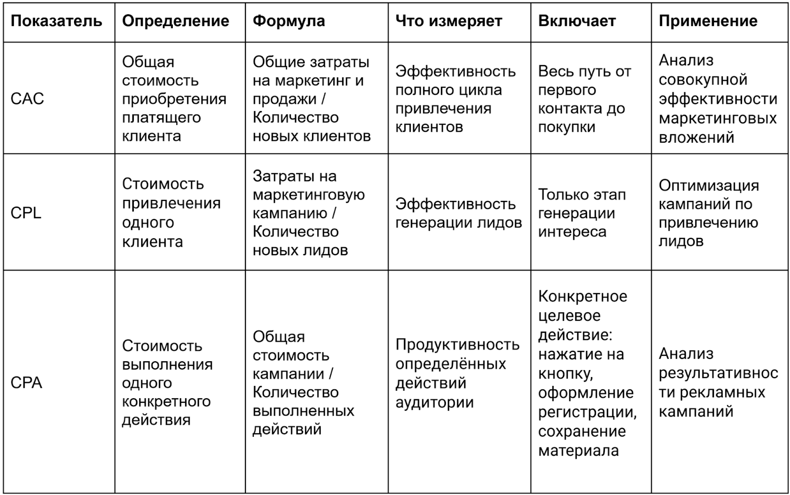 Стоимость привлечения клиента (CAC): что это и как её рассчитать