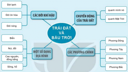 BÀI 30. ÔN TẬP CHỦ ĐỀ TRÁI ĐẤT VÀ BẦU TRỜITHỰC HÀNHCâu 1: Thảo luận với các bạn trong nhóm để hoàn thành sơ đồ theo gợi ý sau:Giải nhanh:Câu 2: Chơi trò chơi: đông, tây, nam, bắcChuẩn bị:Vẽ (hoặc dán) lên nền nhà, sân trường,... các mũi tên như hình 1.4 vương miện ghi: phương đông, phương tây, phương nam. phương bắc.Cách chơi:Chọn 5 bạn: 1 bạn làm quản trò đứng ở điểm giao nhau của các mũi tên, 4 bạn còn lại mỗi bạn đội một vương miện.Bạn quản trò chỉ một đầu mũi tên và hô:  Đây là phương Mặt Trời mọc