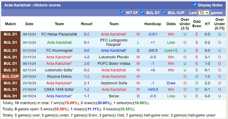 Thống kê phong độ 10 trận đấu gần nhất của Arda Kardzhali