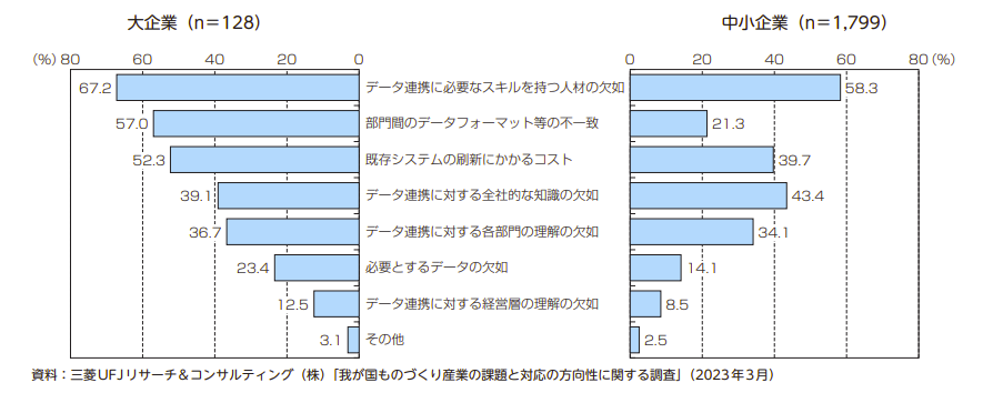 部門や事業所をまたぐデータ連携・利活用を行う上での課題