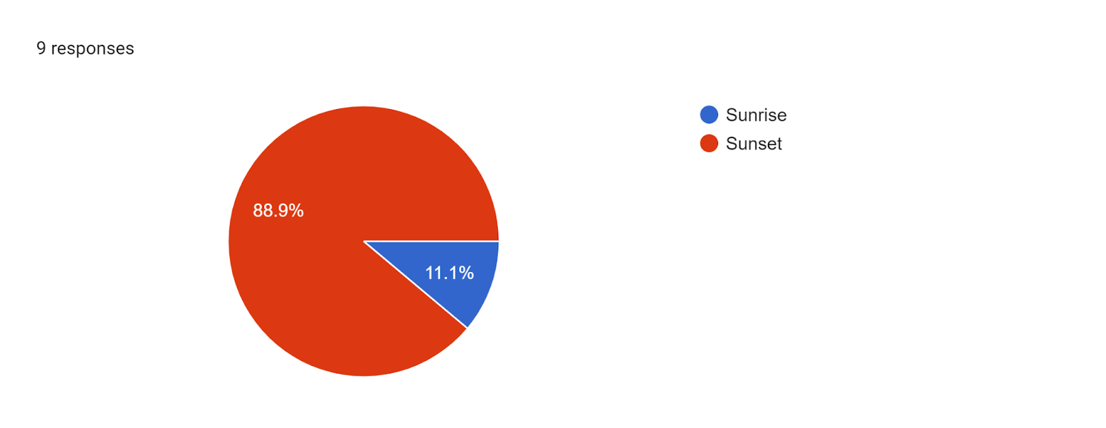 Forms response chart. Question title: . Number of responses: 9 responses.