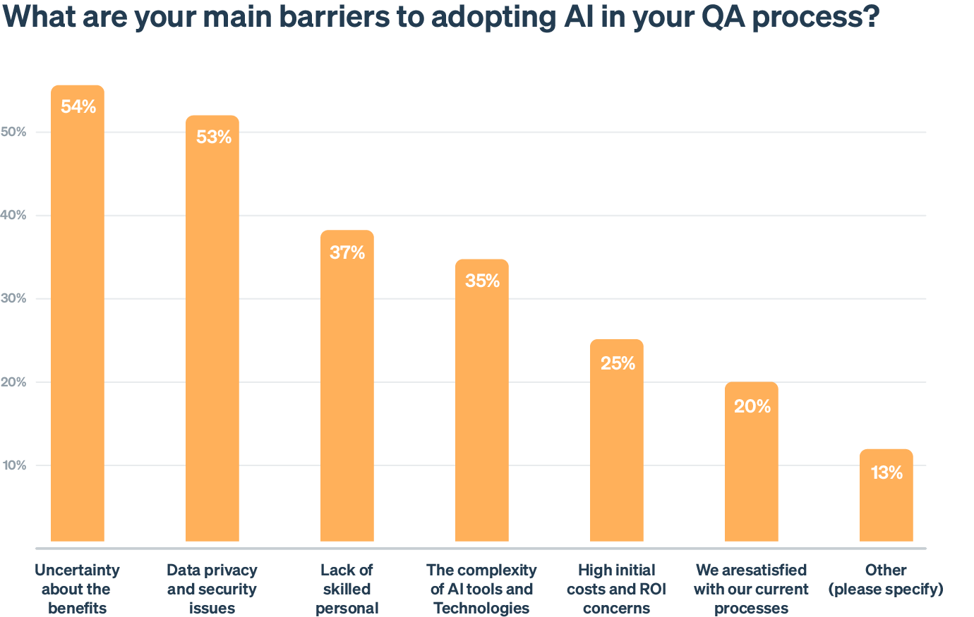 Despite the growing interest in AI for QA, several key barriers remain.