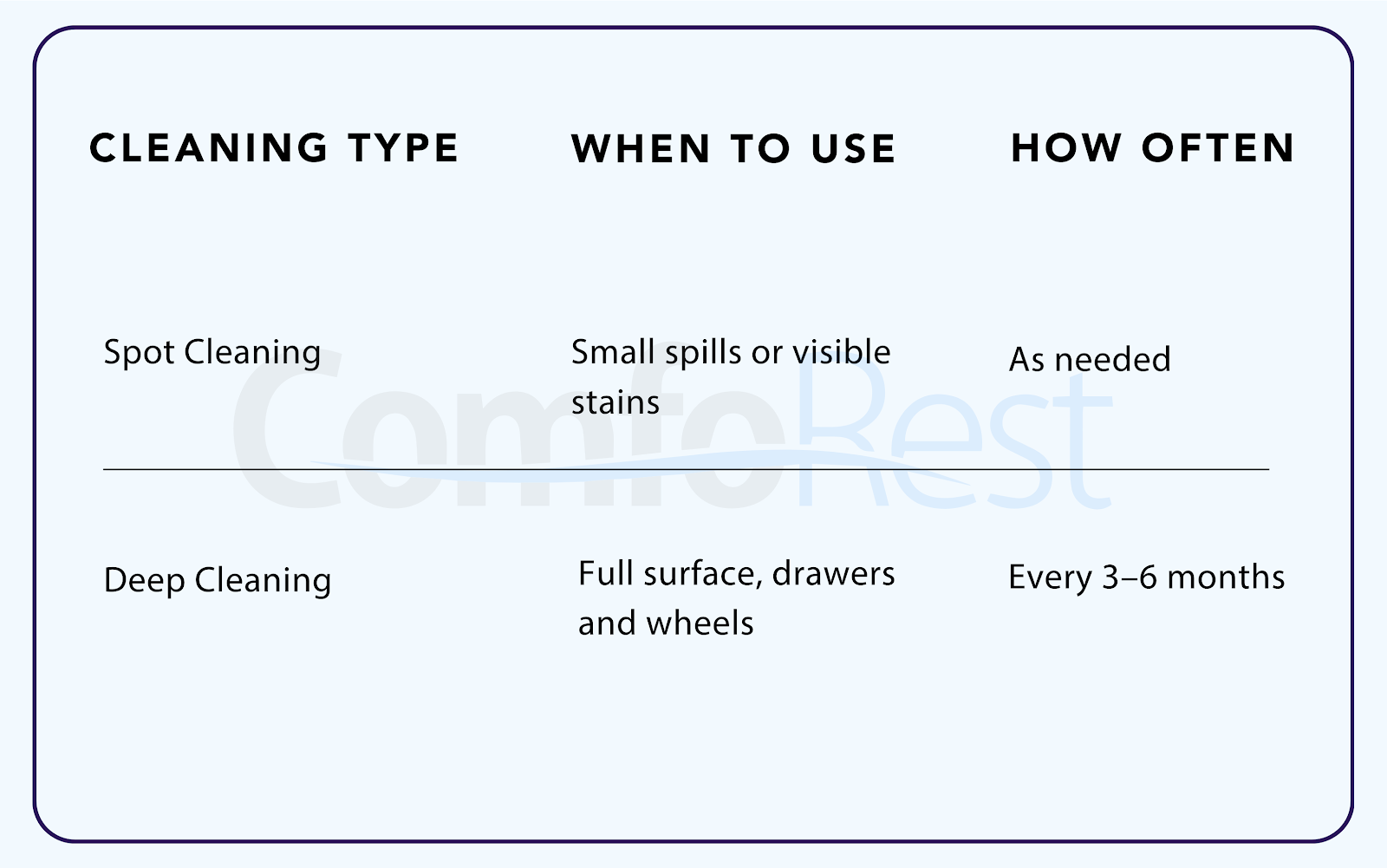 Divan bed cleaning chart showing spot cleaning for small stains and deep cleaning every 3–6 months for full surfaces, drawers, and wheels