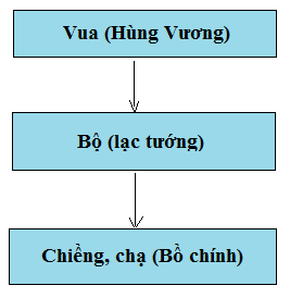 BÀI 12. NHÀ NƯỚC VĂN LANG1. Sự ra đời nhà nước Văn LangCâu 1: Nhà nước Văn Lang ra đời vào khoảng thời gian nào? Hãy xác định phạm vi lãnh thổ chủ yếu của nước Văn Lang trên lược đồ hình 12.2Giải nhanh:- Sự ra đời của nhà nước Văn Lang: Do nhu cầu làm thủy lợi và chống ngoại xâm đã thúc đẩy sự ra đời của nhà nước đầu tiên ở Việt Nam - Nhà nước Văn Lang.- Phạm vi lãnh thổ của nhà nước Văn Lang: Chủ yếu ở lưu vực các sông thuộc Bắc Bộ và Bắc Trung Bộ ngày nay.2. Tổ chức nhà nước Văn LangCâu 1: Dựa vào sơ đồ hình 12.3, hãy trình bày và nhận xét về tổ chức Nhà nước Văn LangGiải nhanh:- Tổ chức nhà nước Văn Lang gồm:+ Hùng Vương là người đứng đầu nắm mọi quyền hành, giúp việc có các Lạc hầu+ Dưới vua có 15 bộ, đứng đầu mỗi bộ là Lạc tướng.+ Dưới bộ là chiềng, chạ, đứng đầu chiềng, chạ là Bồ chính.=> Nhận xét: nhà nước Văn Lang tuy còn sơ khai nhưng đó là một tổ chức quản lí đất nước bước đầu có hệ thống, đánh dấu giai đoạn mở đầu thời kì dựng nước.3. Đời sống vật chất và tinh thần của cư dân Văn LangCâu 1: Những hoa văn trên trống đồng trong các hình 12.4 đến 12.6 cho em biết gì về đời sống vật chất của cư dân Văn Lang? Dựa vào các hình 12.7 và 12.8 đọc thông tin, em hãy mô tả đời sống tinh thần của cư dân Văn Lang.Giải nhanh:- Những hoa văn trên trống đồng trong các hình 12.4 đến 12.6 cho ta thấy được cuộc sống vật chất của con người thời bấy giờ- Đời sống tinh thần của người dân Văn Lang:+ Nhiều lễ hội được tổ chức hằng năm+ Cư dân Văn Lang có tục gói bánh chưng, làm bánh giày, ăn trầu, nhuộm răng đen, xăm mình..+ Tín ngưỡng thờ cúng tổ tiên, thờ các thần sông, núi, Mặt Trời, Mặt Trăng...+ Chôn cất người chết kèm theo công cụ, đồ dùng hằng ngày hoặc trang sức quý giá.LUYỆN TẬPCâu 1: Vẽ sơ đồ tổ chức Nhà nước Văn Lang và nêu nhận xétGiải nhanh:Sơ đồ nhà nước Văn Lang:=> Nhận xét: Mặc dù nhà nước Văn Lang còn rất sơ khơi nhưng nó đã đặt nền móng cho sự phát triển, đấu tranh chống giắc ngoại xâm của đất nước ta sau này.Câu 2: Trong đời sống vật chất và tinh thần của cư dân Văn Lang, em ấn tượng nội dung nào nhất. Trình bày hiểu biết của em về nội dung đó.Giải nhanh:- Trong đời sống vật chất và tinh thần của cư dân Văn Lang, em ấn tượng nhất với tục nhuộm răng đen.- Nhuộm răng là một trong những phong tục xưa của nhiều dân tộc ở Đông Á, như Việt Nam, Nhật Bản, Malaysia và miền Nam Trung Quốc.- Theo các truyện cổ tích Việt Nam thì từ hàng nghìn năm trước người Việt đã có tục nhuộm răng. Theo truyền thuyết Việt Nam tục này đi cùng với tục xăm mình và ăn trầu.- Khoảng vào năm 1862, khi nền văn minh Tây phương xâm nhập mạnh mẽ vào Việt Nam, và nhất là đầu những năm của thế kỷ 20, tục này mới giảm mà dần dần mất hẳn.VẬN DỤNG