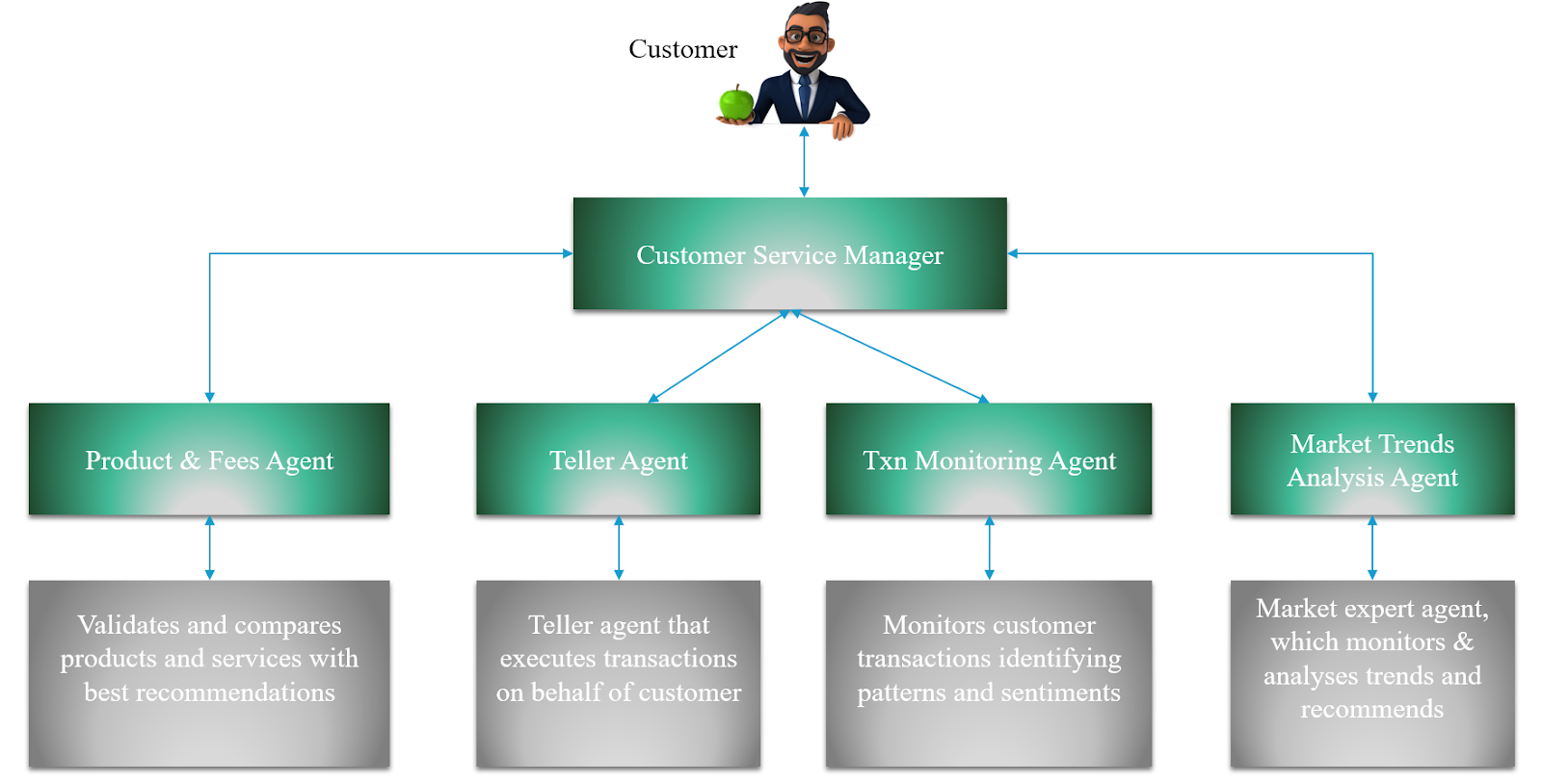 A Sample representation of an Agentic AI Customer service system