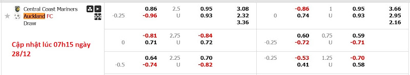 Dự Đoán Tỷ Lệ Bóng Đá, Soi Kèo Central Coast Mariners Đấu Vs Auckland FC