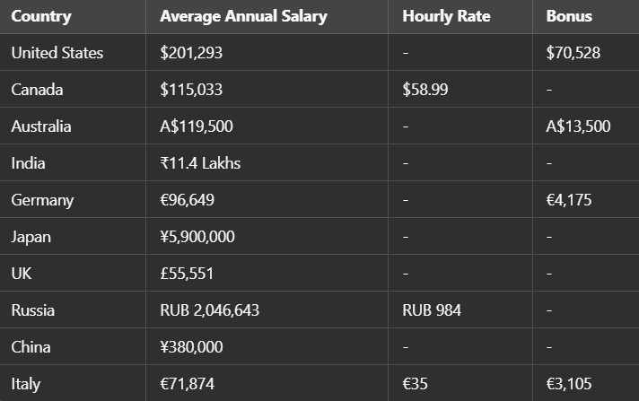 AI Engineer Salaries in Different Countries (2025).