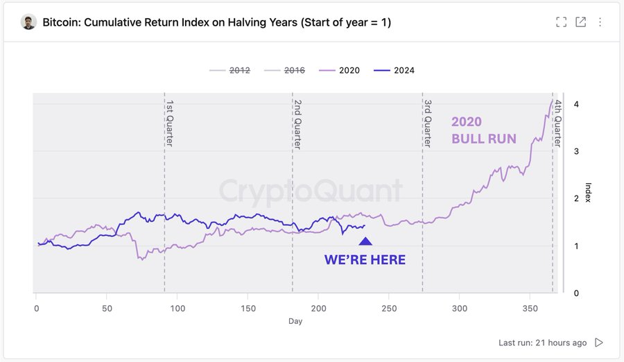 Wondering When The Bitcoin Bull Run Will Begin? Historical Data Has Answers