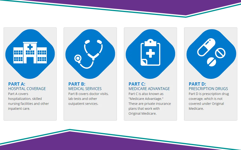 The Different Parts of Medicare