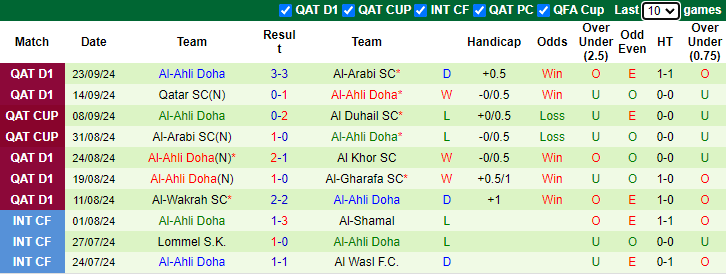 Phong độ 10 trận gần nhất của Al-Ahli Doha