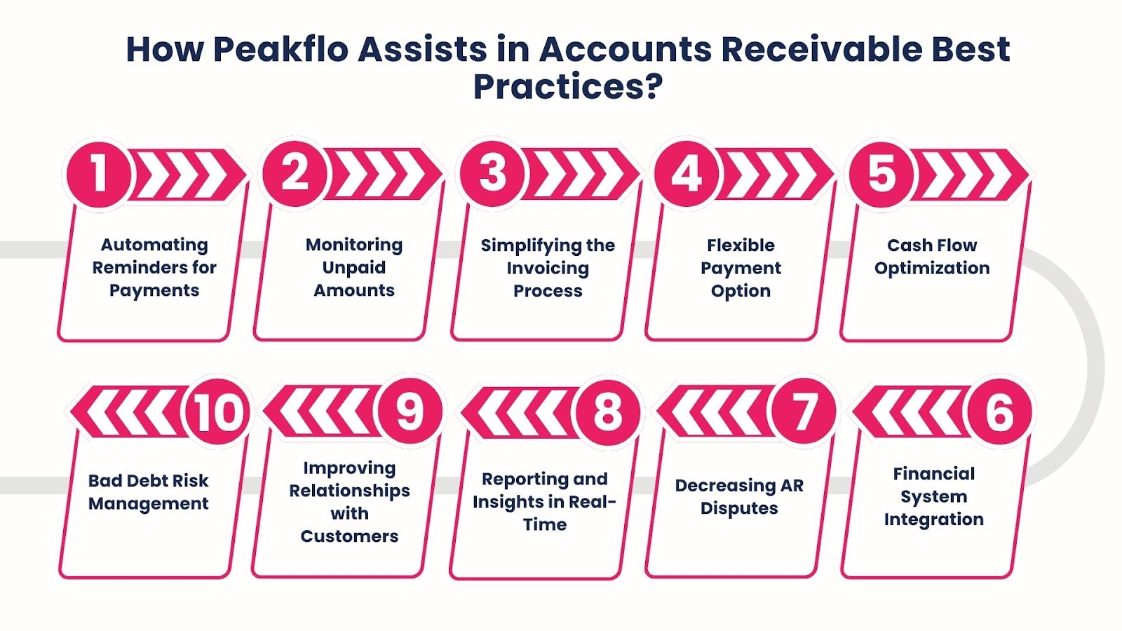 How Peakflo Assists in Accounts Receivable Best Practices?