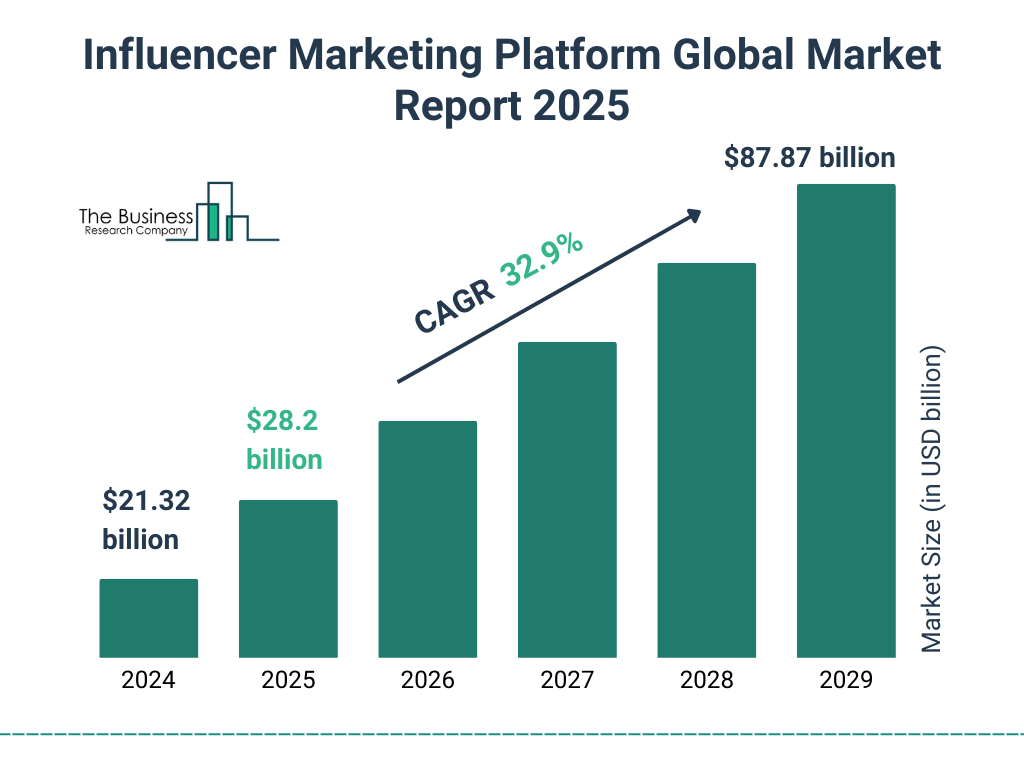 Influencer Marketing Platform Market Trends Analysis Report 2025
