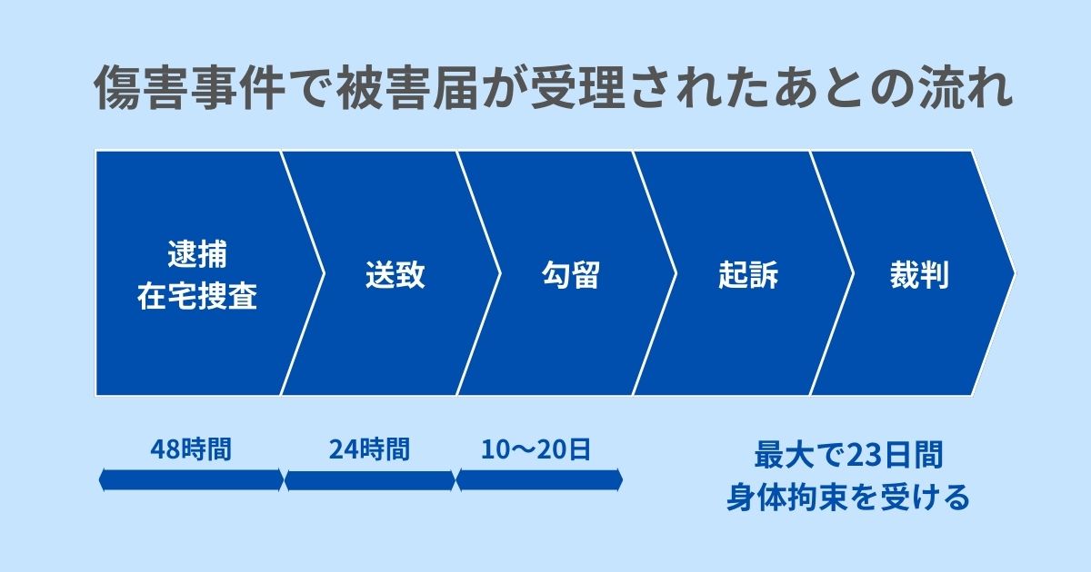 傷害事件で被害届が受理されたあとの流れ