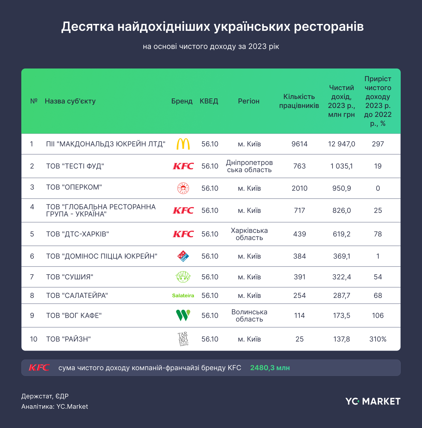 Найдохідніші українські ресторани