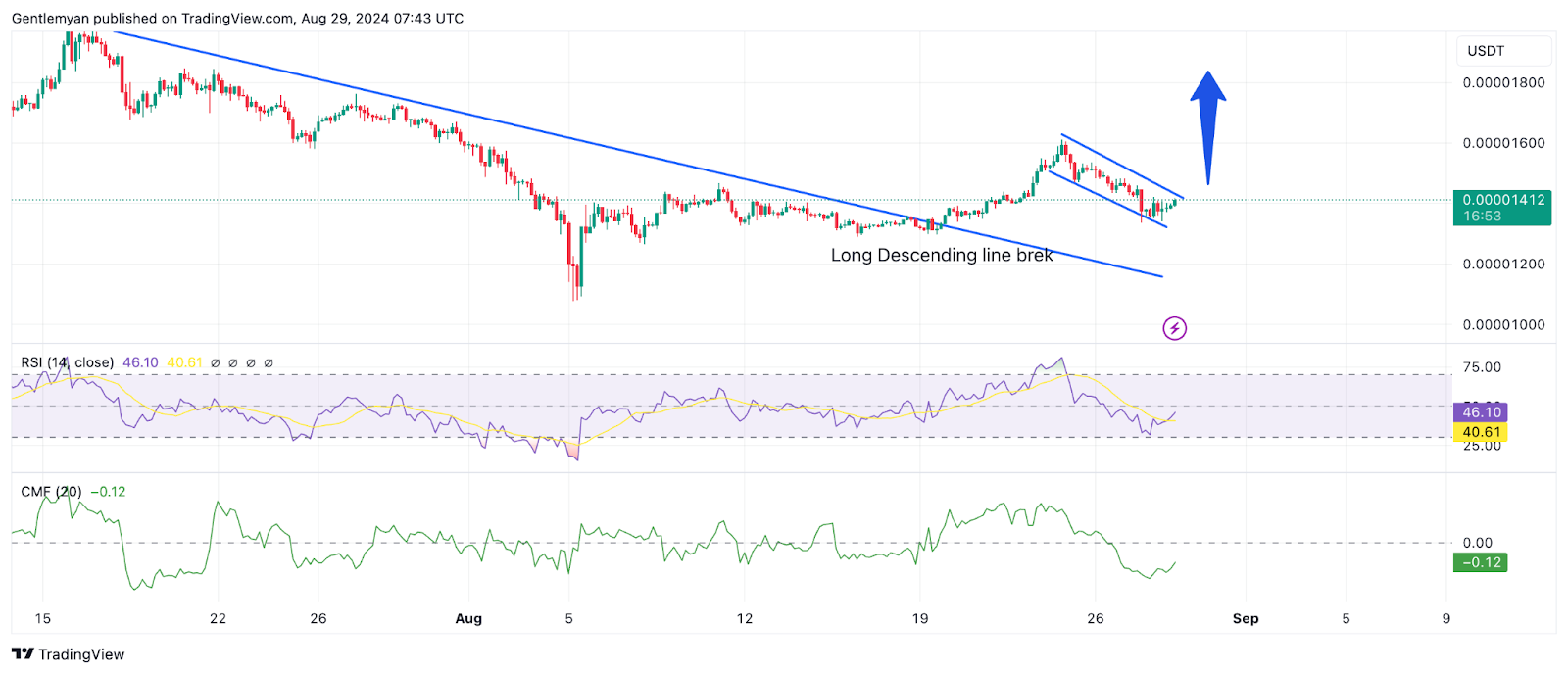 Niềm tin của nhà giao dịch Shiba Inu Coin (SHIB) tăng lên, 0,000015 USD sắp tới?