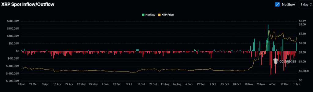 XRP Spot Inflow and Outflow