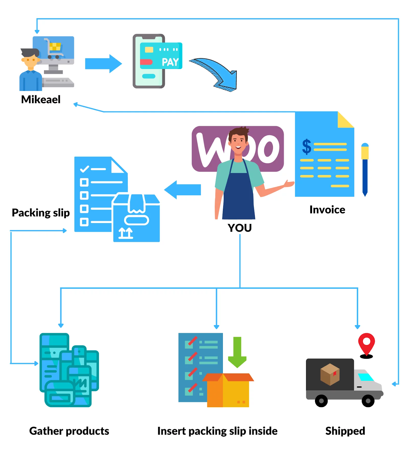 how packing slip and invoice work