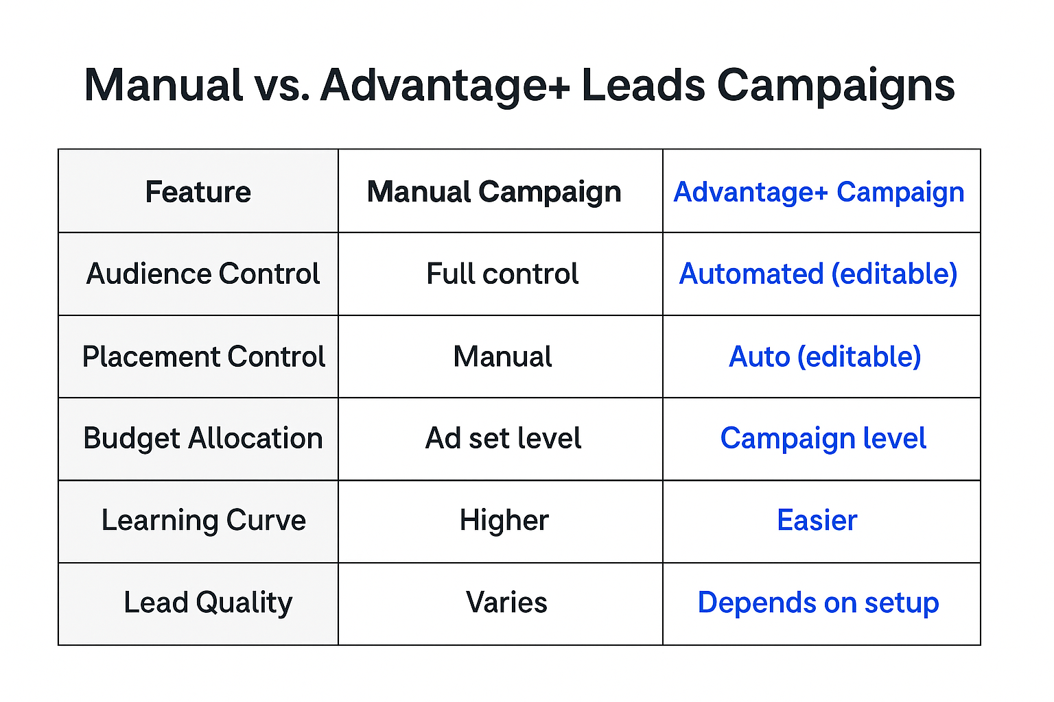 A comparison table showing the differences between Manual and Advantage+ Facebook lead campaigns across features like targeting and budget control