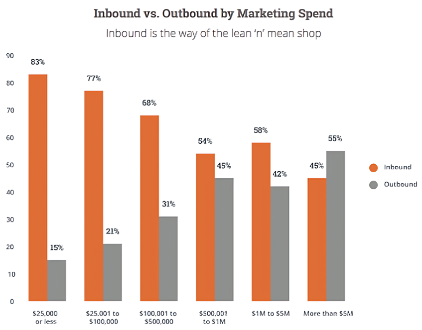 Inbound Vs Outbound Expenditure 