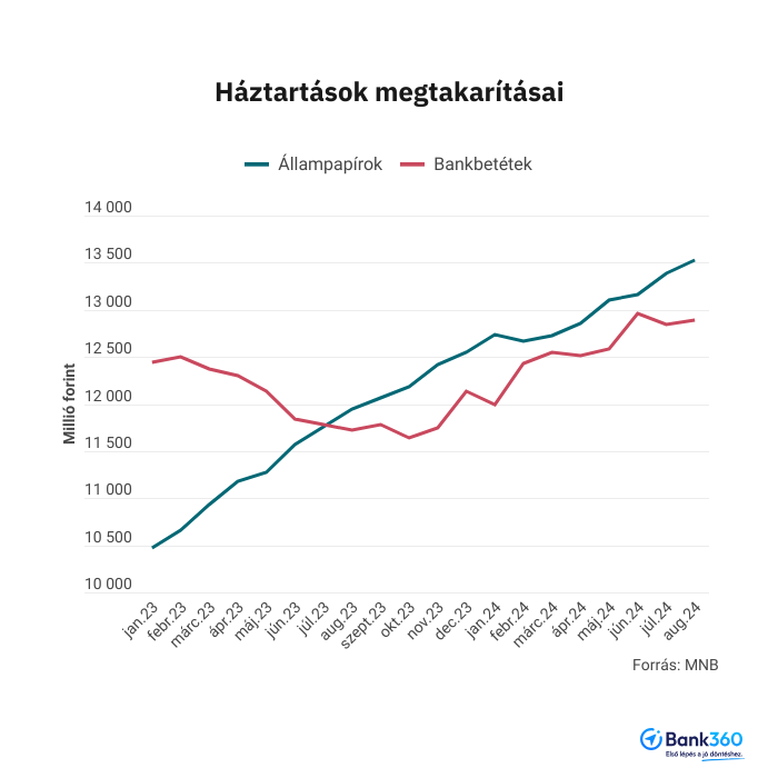 bankbetét vs állampapír