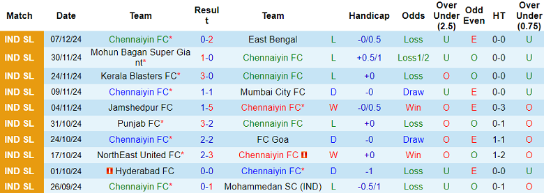 Thống kê 10 trận gần nhất của Chennaiyin