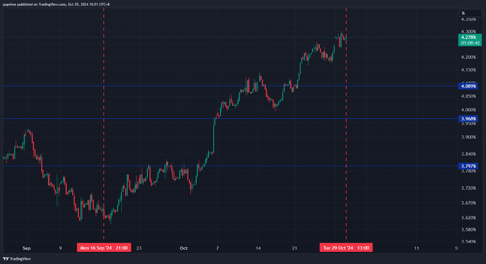 outlook summary forex US election